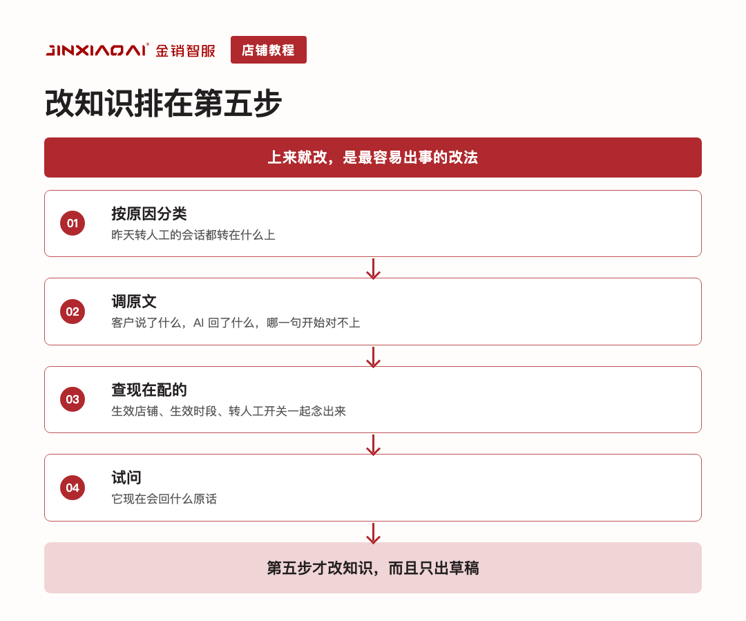 改知识排在第五步
