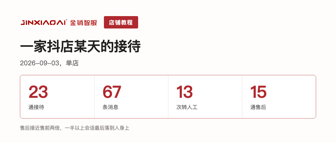 抖店当天的三个数