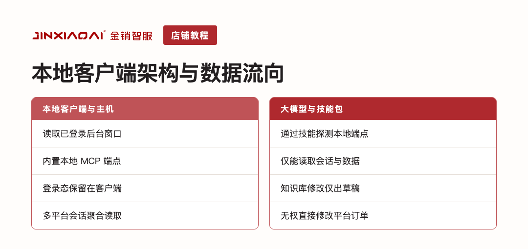 本地客户端架构与数据流向
